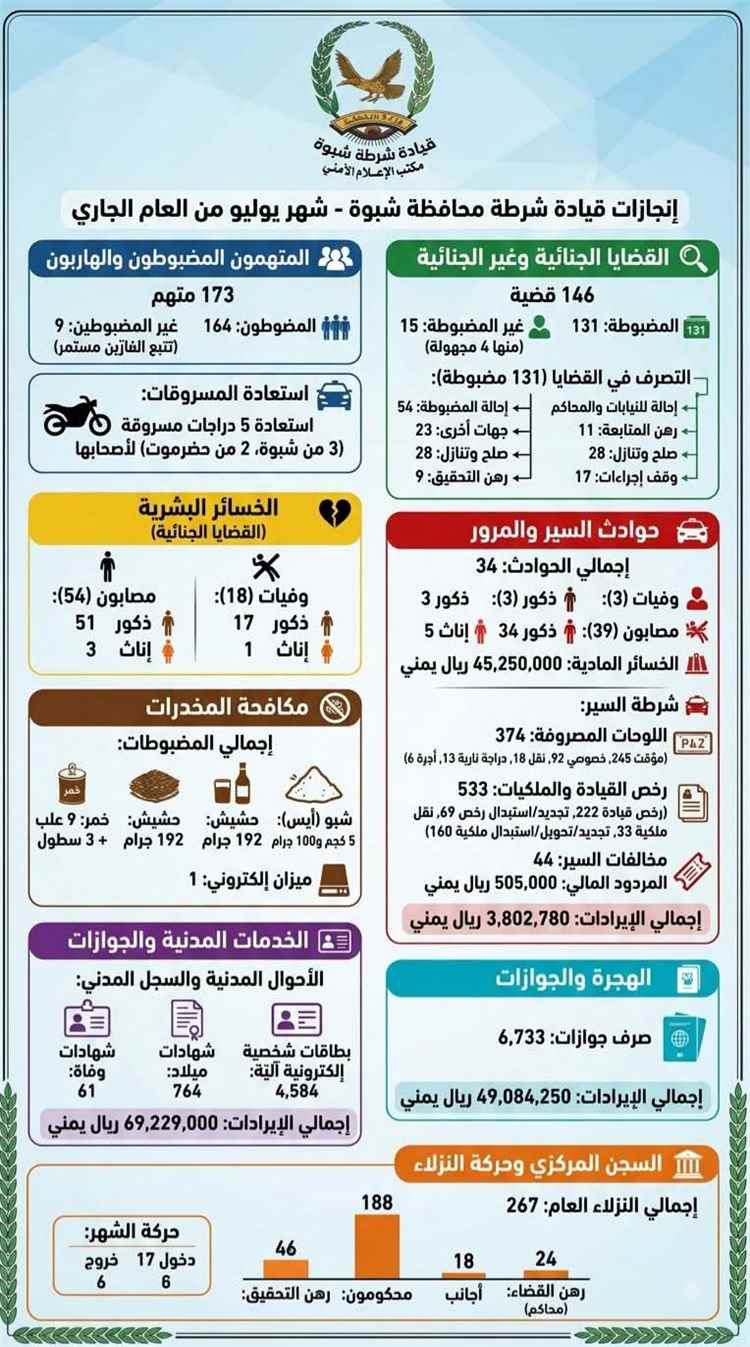 شرطة شبوة تستعرض حصيلة إنجازاتها الأمنية والخدمية خلال يوليو