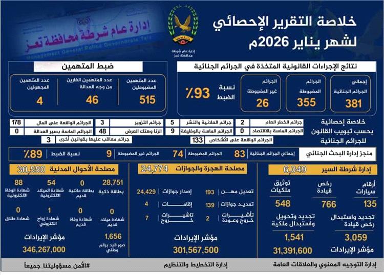 شرطة تعز : نسبة ضبط مرتفعة مع بداية العام خلال يناير 2026م