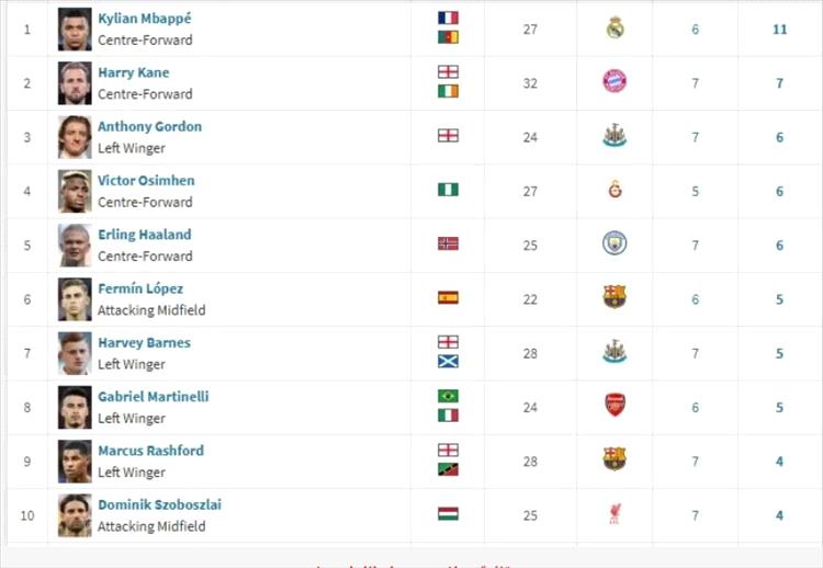 ترتيب هدافي دوري أبطال أوروبا قبل جولة الحسم اليوم.. صدارة مدريدية