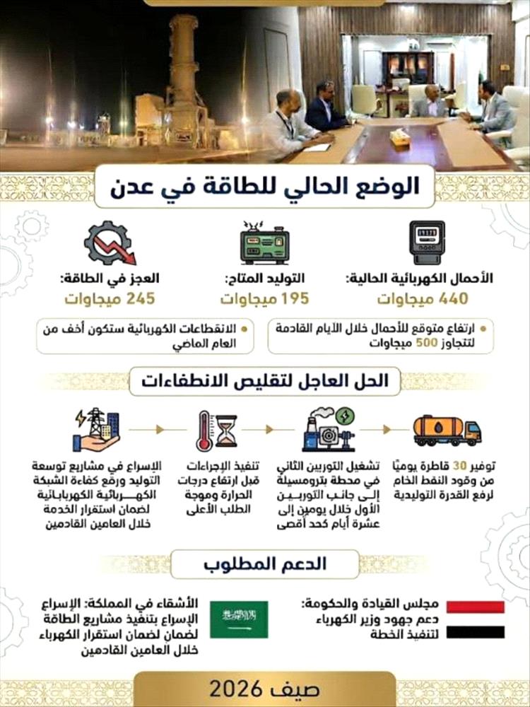 أحمال كهرباء عدن تتجاوز 440 ميجاوات وسط فجوة كبيرة في التوليد