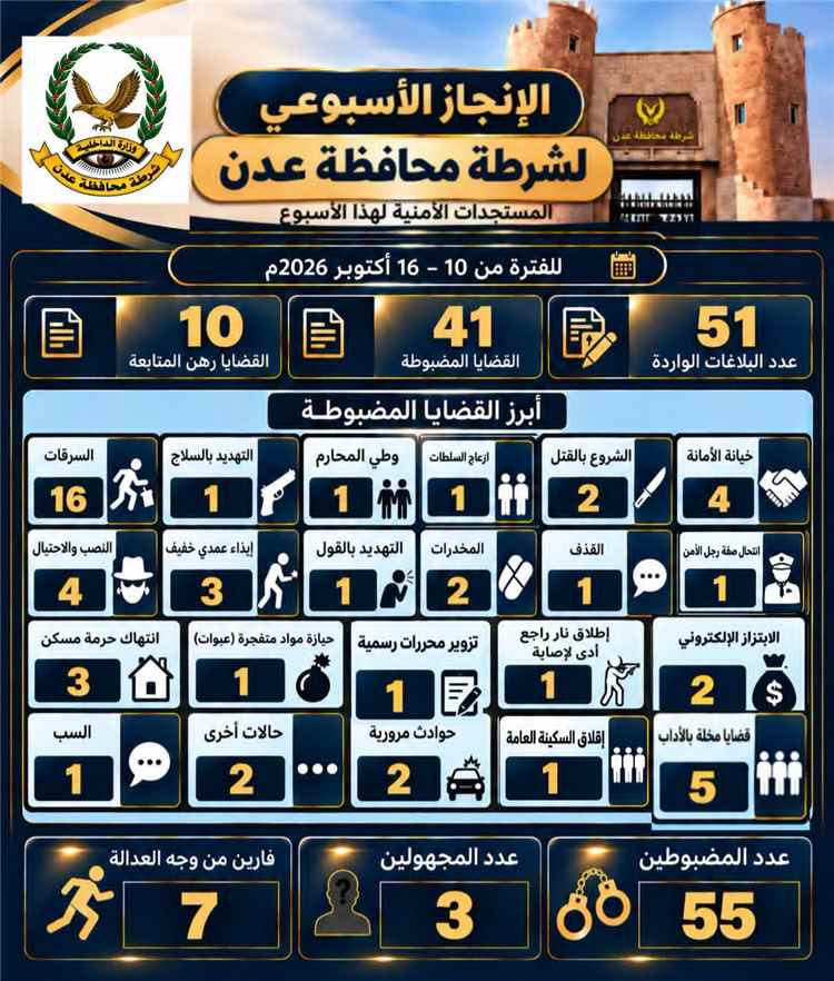 أمن العاصمة عدن يضبط 55 متهما وتحقق 41 قضية جنائية خلال أسبوع