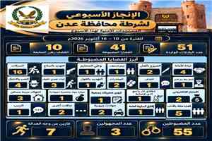 أمن العاصمة عدن يضبط 55 متهما وتحقق 41 قضية جنائية خلال أسبوع